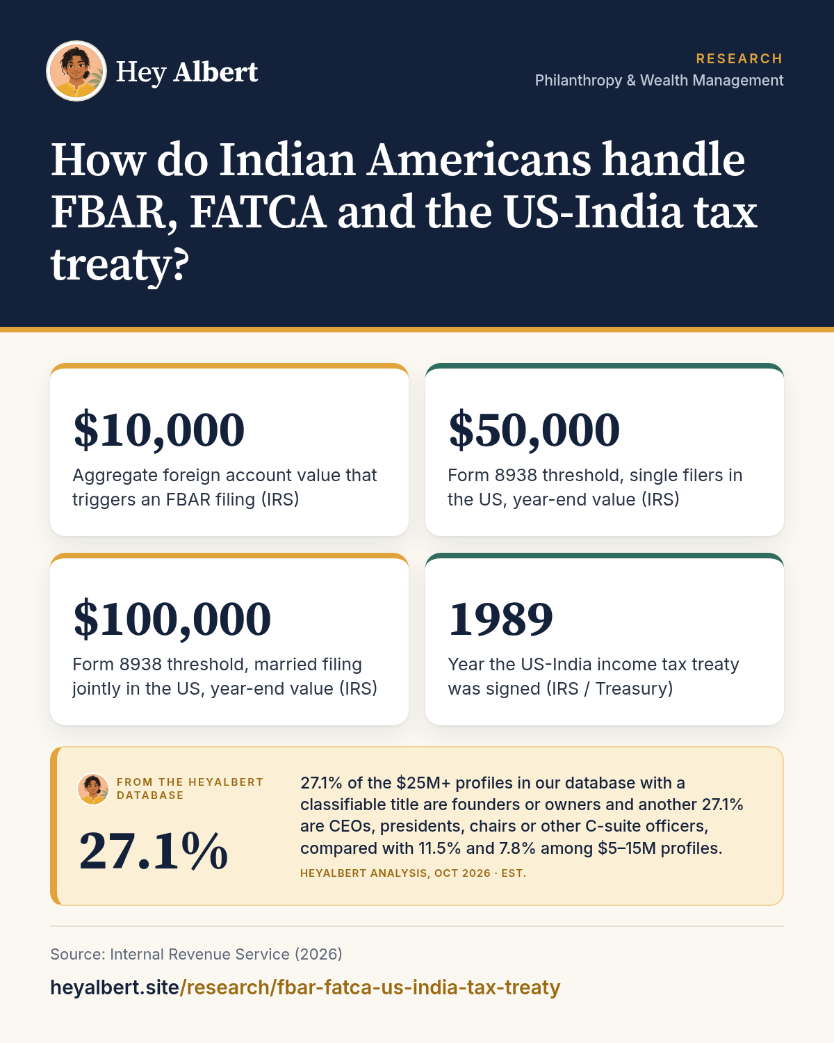 Infographic: How do Indian Americans handle FBAR, FATCA and the US-India tax treaty? Key figures: $10,000 Aggregate foreign account value that triggers an FBAR filing (IRS); $50,000 Form 8938 threshold, single filers in the US, year-end value (IRS); $100,000 Form 8938 threshold, married filing jointly in the US, year-end value (IRS); 1989 Year the US-India income tax treaty was signed (IRS / Treasury). HeyAlbert data shows 27.1% of the $25M+ profiles in our database with a classifiable title are founders or owners and another 27.1% are CEOs, presidents, chairs or other C-suite officers, compared with 11.5% and 7.8% among $5–15M profiles.