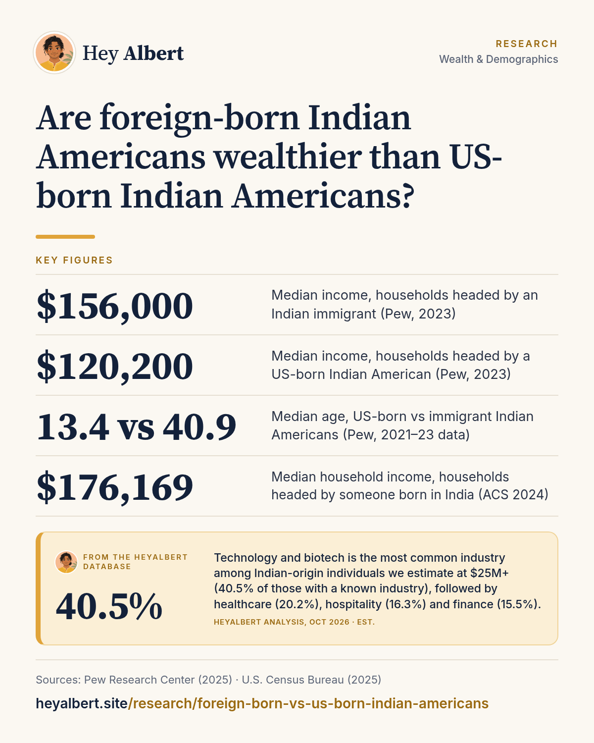 Infographic: Are foreign-born Indian Americans wealthier than US-born Indian Americans? Key figures: $156,000 Median income, households headed by an Indian immigrant (Pew, 2023); $120,200 Median income, households headed by a US-born Indian American (Pew, 2023); 13.4 vs 40.9 Median age, US-born vs immigrant Indian Americans (Pew, 2021–23 data); $176,169 Median household income, households headed by someone born in India (ACS 2024). HeyAlbert data shows technology and biotech is the most common industry among Indian-origin individuals we estimate at $25M+ (40.5% of those with a known industry), followed by healthcare (20.2%), hospitality (16.3%) and finance (15.5%).
