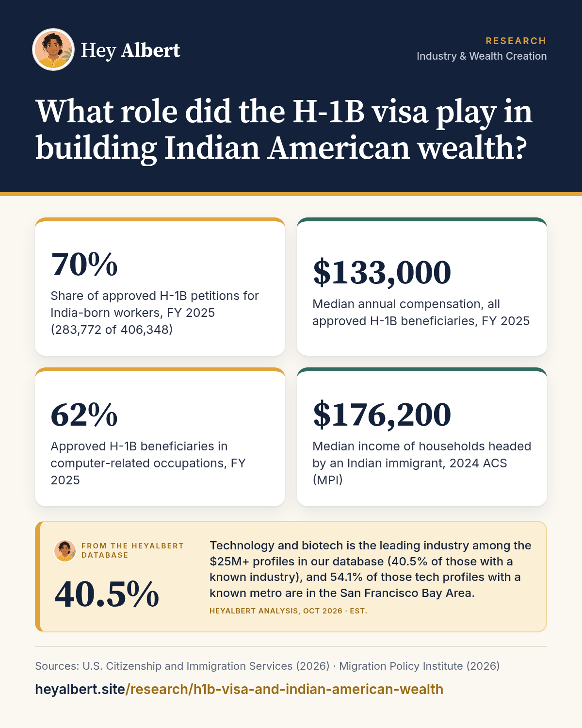 Infographic: What role did the H-1B visa play in building Indian American wealth? Key figures: 70% Share of approved H-1B petitions for India-born workers, FY 2025 (283,772 of 406,348); $133,000 Median annual compensation, all approved H-1B beneficiaries, FY 2025; 62% Approved H-1B beneficiaries in computer-related occupations, FY 2025; $176,200 Median income of households headed by an Indian immigrant, 2024 ACS (MPI). HeyAlbert data shows technology and biotech is the leading industry among the $25M+ profiles in our database (40.5% of those with a known industry), and 54.1% of those tech profiles with a known metro are in the San Francisco Bay Area.