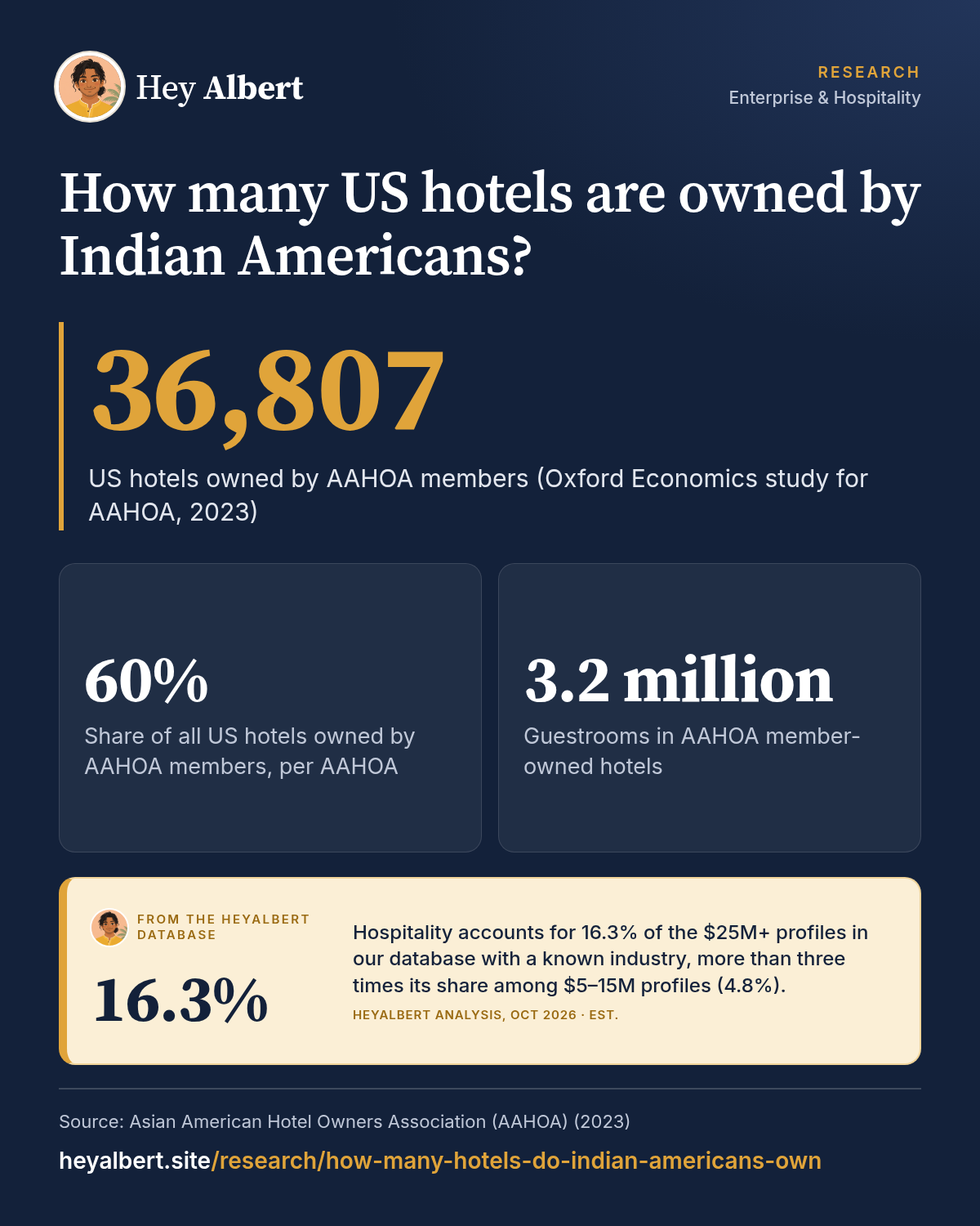 Infographic: How many US hotels are owned by Indian Americans? Key figures: 36,807 US hotels owned by AAHOA members (Oxford Economics study for AAHOA, 2023); 60% Share of all US hotels owned by AAHOA members, per AAHOA; 3.2 million Guestrooms in AAHOA member-owned hotels. HeyAlbert data shows hospitality accounts for 16.3% of the $25M+ profiles in our database with a known industry, more than three times its share among $5–15M profiles (4.8%).