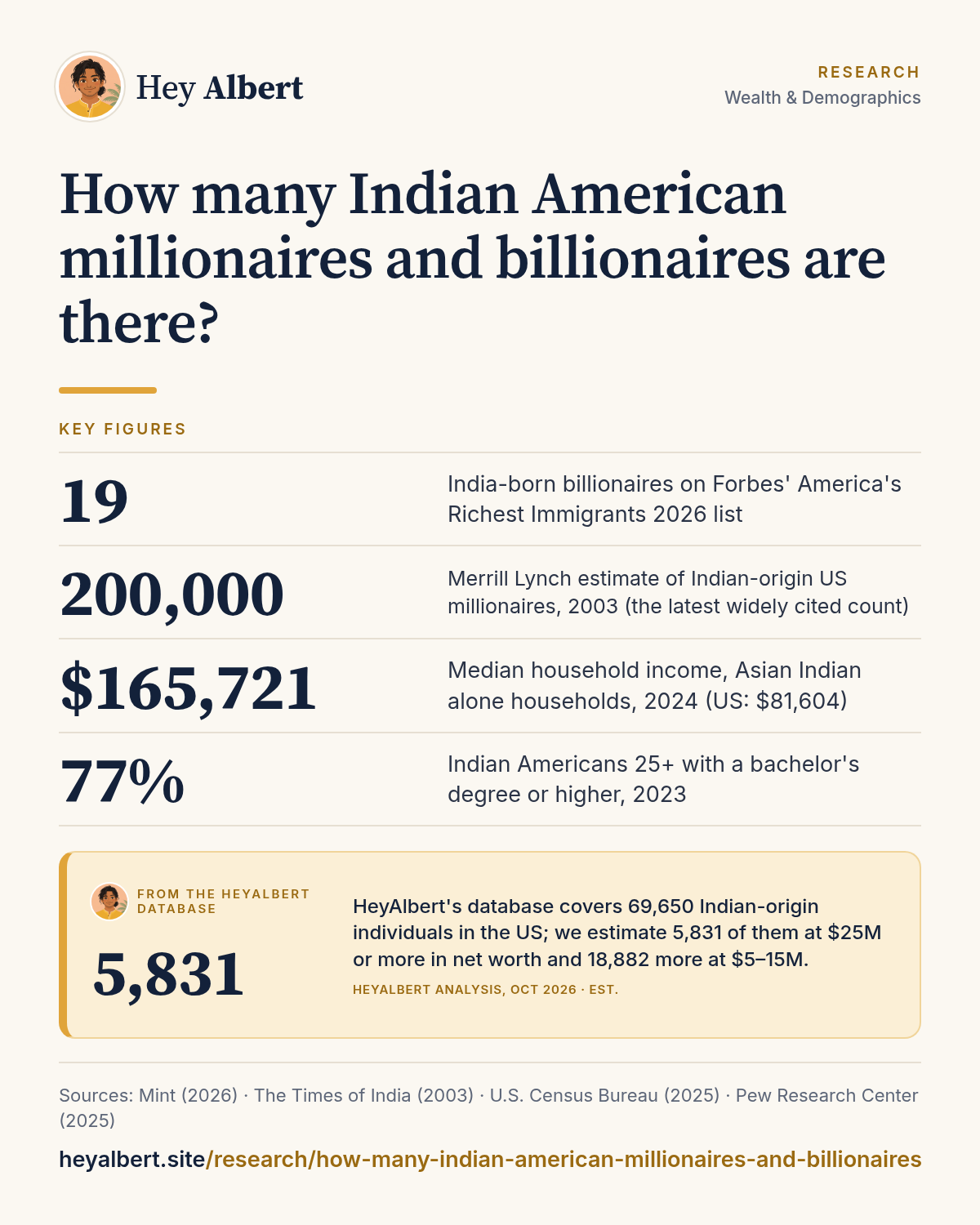 Infographic: How many Indian American millionaires and billionaires are there? Key figures: 19 India-born billionaires on Forbes' America's Richest Immigrants 2026 list; 200,000 Merrill Lynch estimate of Indian-origin US millionaires, 2003 (the latest widely cited count); $165,721 Median household income, Asian Indian alone households, 2024 (US: $81,604); 77% Indian Americans 25+ with a bachelor's degree or higher, 2023. HeyAlbert data shows HeyAlbert's database covers 69,650 Indian-origin individuals in the US; we estimate 5,831 of them at $25M or more in net worth and 18,882 more at $5–15M.