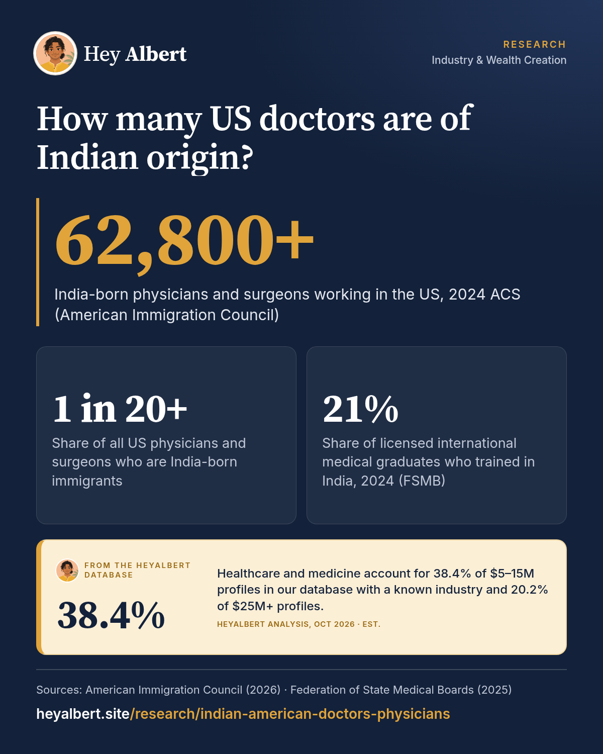 Infographic: How many US doctors are of Indian origin? Key figures: 62,800+ India-born physicians and surgeons working in the US, 2024 ACS (American Immigration Council); 1 in 20+ Share of all US physicians and surgeons who are India-born immigrants; 21% Share of licensed international medical graduates who trained in India, 2024 (FSMB). HeyAlbert data shows healthcare and medicine account for 38.4% of $5–15M profiles in our database with a known industry and 20.2% of $25M+ profiles.