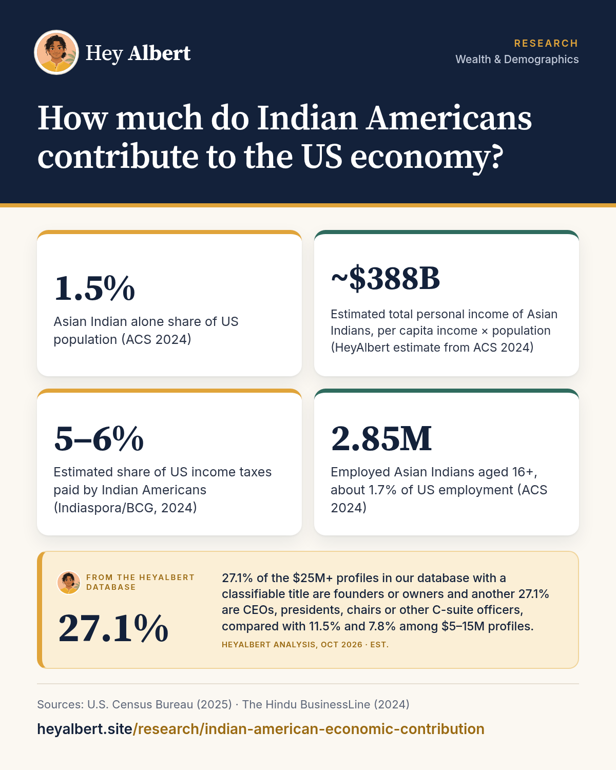 Infographic: How much do Indian Americans contribute to the US economy? Key figures: 1.5% Asian Indian alone share of US population (ACS 2024); ~$388B Estimated total personal income of Asian Indians, per capita income × population (HeyAlbert estimate from ACS 2024); 5–6% Estimated share of US income taxes paid by Indian Americans (Indiaspora/BCG, 2024); 2.85M Employed Asian Indians aged 16+, about 1.7% of US employment (ACS 2024). HeyAlbert data shows 27.1% of the $25M+ profiles in our database with a classifiable title are founders or owners and another 27.1% are CEOs, presidents, chairs or other C-suite officers, compared with 11.5% and 7.8% among $5–15M profiles.