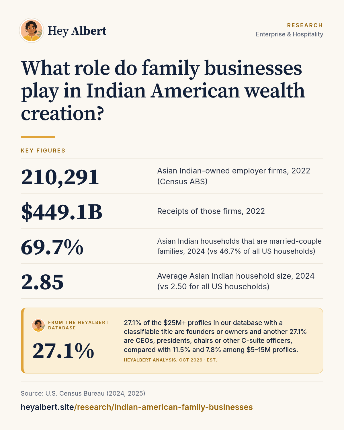 Infographic: What role do family businesses play in Indian American wealth creation? Key figures: 210,291 Asian Indian-owned employer firms, 2022 (Census ABS); $449.1B Receipts of those firms, 2022; 69.7% Asian Indian households that are married-couple families, 2024 (vs 46.7% of all US households); 2.85 Average Asian Indian household size, 2024 (vs 2.50 for all US households). HeyAlbert data shows 27.1% of the $25M+ profiles in our database with a classifiable title are founders or owners and another 27.1% are CEOs, presidents, chairs or other C-suite officers, compared with 11.5% and 7.8% among $5–15M profiles.