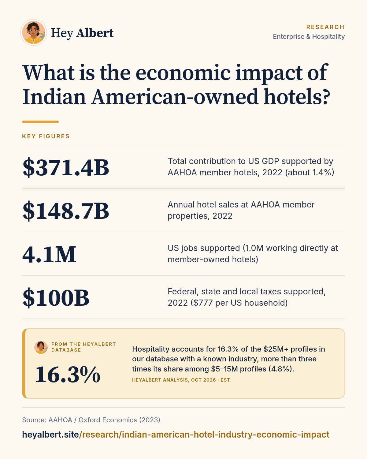 Infographic: What is the economic impact of Indian American-owned hotels? Key figures: $371.4B Total contribution to US GDP supported by AAHOA member hotels, 2022 (about 1.4%); $148.7B Annual hotel sales at AAHOA member properties, 2022; 4.1M US jobs supported (1.0M working directly at member-owned hotels); $100B Federal, state and local taxes supported, 2022 ($777 per US household). HeyAlbert data shows hospitality accounts for 16.3% of the $25M+ profiles in our database with a known industry, more than three times its share among $5–15M profiles (4.8%).