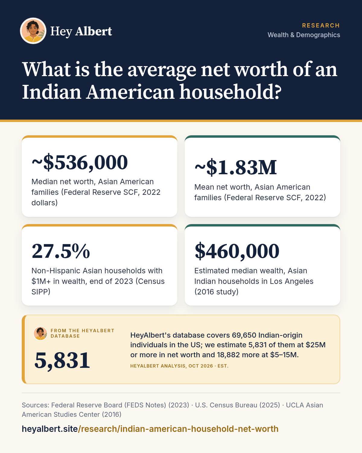 Infographic: What is the average net worth of an Indian American household? Key figures: ~$536,000 Median net worth, Asian American families (Federal Reserve SCF, 2022 dollars); ~$1.83M Mean net worth, Asian American families (Federal Reserve SCF, 2022); 27.5% Non-Hispanic Asian households with $1M+ in wealth, end of 2023 (Census SIPP); $460,000 Estimated median wealth, Asian Indian households in Los Angeles (2016 study). HeyAlbert data shows HeyAlbert's database covers 69,650 Indian-origin individuals in the US; we estimate 5,831 of them at $25M or more in net worth and 18,882 more at $5–15M.