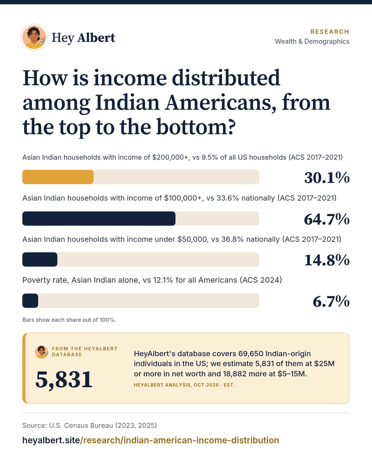 Infographic: How is income distributed among Indian Americans, from the top to the bottom? Key figures: 30.1% Asian Indian households with income of $200,000+, vs 9.5% of all US households (ACS 2017–2021); 64.7% Asian Indian households with income of $100,000+, vs 33.6% nationally (ACS 2017–2021); 14.8% Asian Indian households with income under $50,000, vs 36.8% nationally (ACS 2017–2021); 6.7% Poverty rate, Asian Indian alone, vs 12.1% for all Americans (ACS 2024). HeyAlbert data shows HeyAlbert's database covers 69,650 Indian-origin individuals in the US; we estimate 5,831 of them at $25M or more in net worth and 18,882 more at $5–15M.