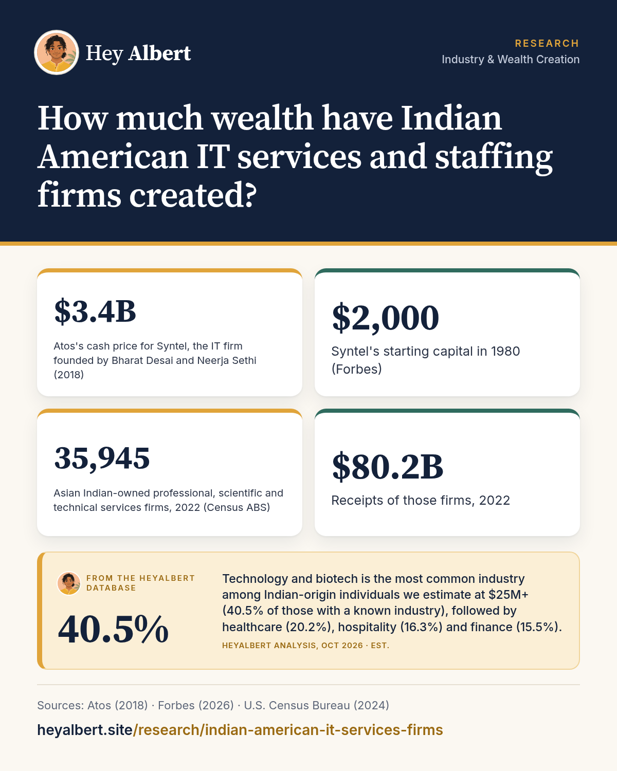 Infographic: How much wealth have Indian American IT services and staffing firms created? Key figures: $3.4B Atos's cash price for Syntel, the IT firm founded by Bharat Desai and Neerja Sethi (2018); $2,000 Syntel's starting capital in 1980 (Forbes); 35,945 Asian Indian-owned professional, scientific and technical services firms, 2022 (Census ABS); $80.2B Receipts of those firms, 2022. HeyAlbert data shows technology and biotech is the most common industry among Indian-origin individuals we estimate at $25M+ (40.5% of those with a known industry), followed by healthcare (20.2%), hospitality (16.3%) and finance (15.5%).