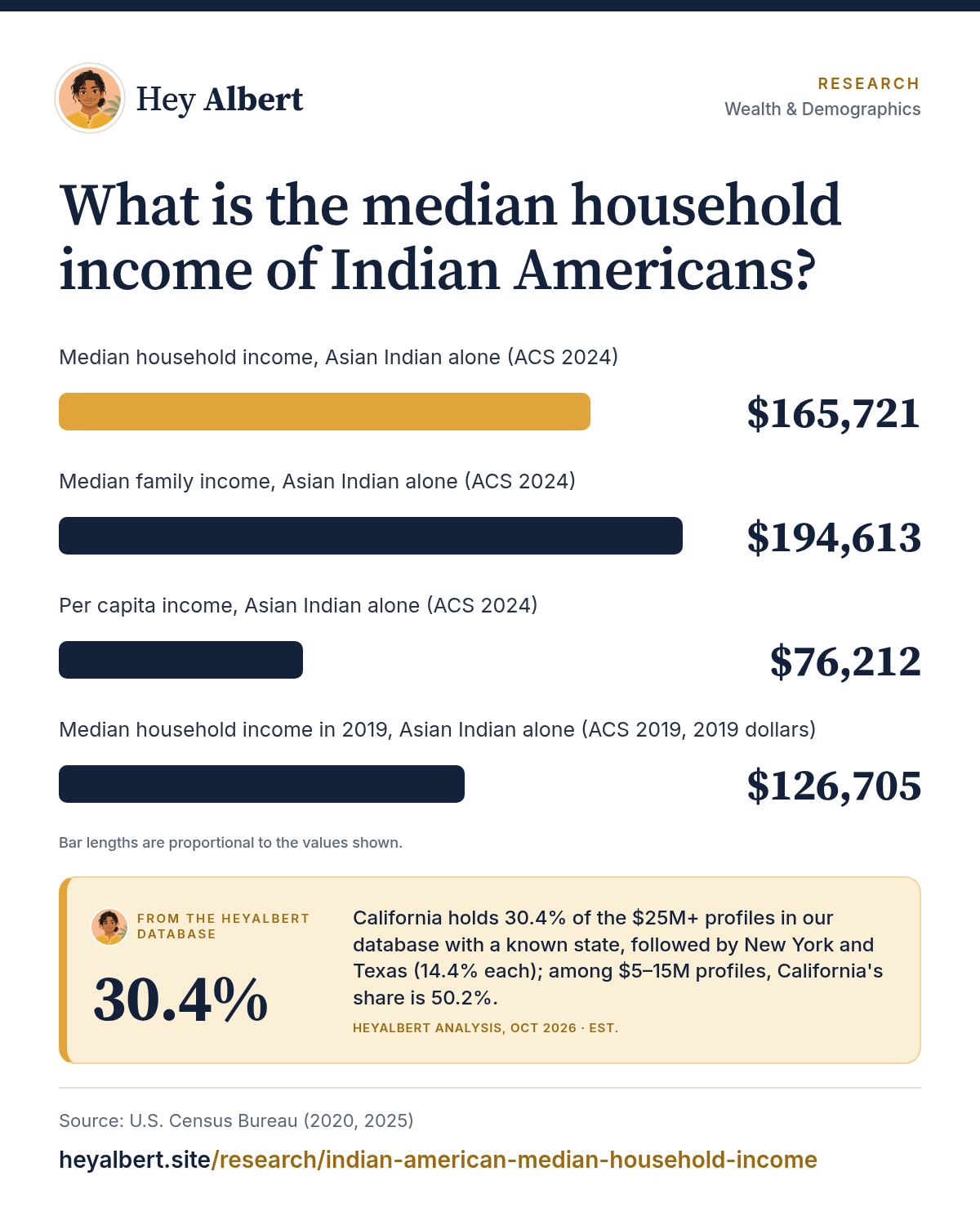 Infographic: What is the median household income of Indian Americans? Key figures: $165,721 Median household income, Asian Indian alone (ACS 2024); $194,613 Median family income, Asian Indian alone (ACS 2024); $76,212 Per capita income, Asian Indian alone (ACS 2024); $126,705 Median household income in 2019, Asian Indian alone (ACS 2019, 2019 dollars). HeyAlbert data shows California holds 30.4% of the $25M+ profiles in our database with a known state, followed by New York and Texas (14.4% each); among $5–15M profiles, California's share is 50.2%.
