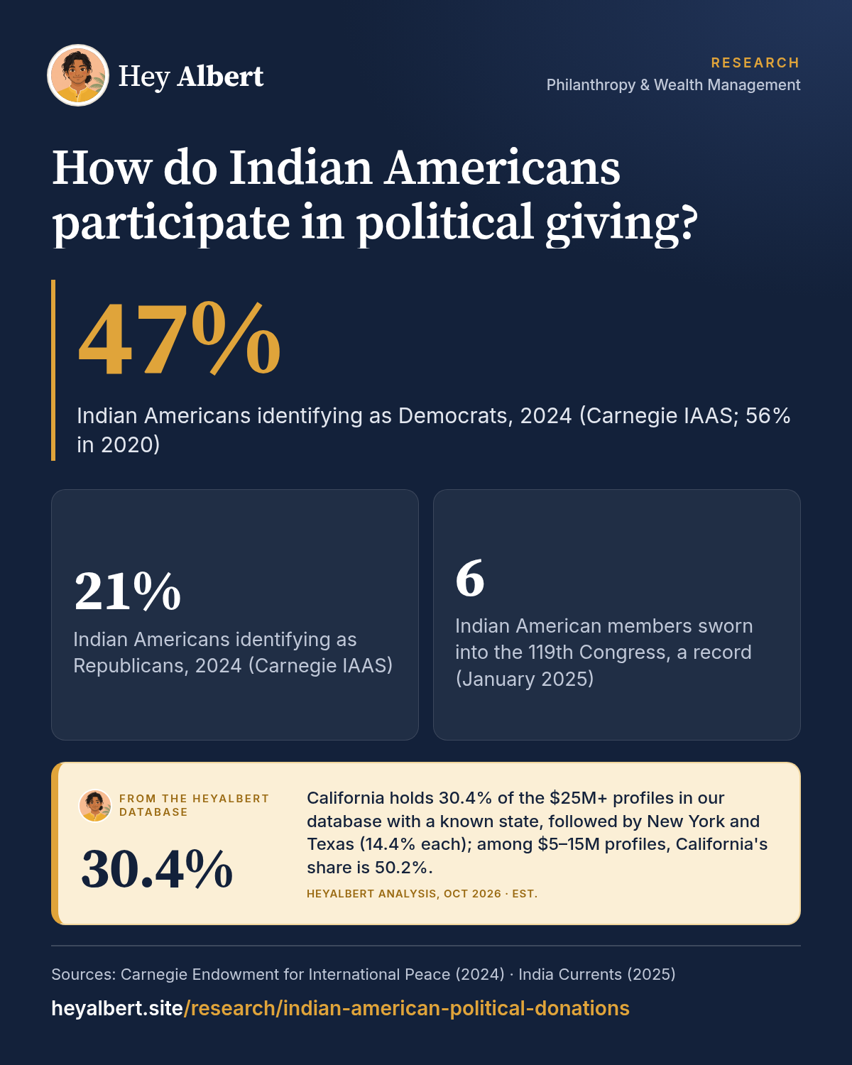 Infographic: How do Indian Americans participate in political giving? Key figures: 47% Indian Americans identifying as Democrats, 2024 (Carnegie IAAS; 56% in 2020); 21% Indian Americans identifying as Republicans, 2024 (Carnegie IAAS); 6 Indian American members sworn into the 119th Congress, a record (January 2025). HeyAlbert data shows California holds 30.4% of the $25M+ profiles in our database with a known state, followed by New York and Texas (14.4% each); among $5–15M profiles, California's share is 50.2%.