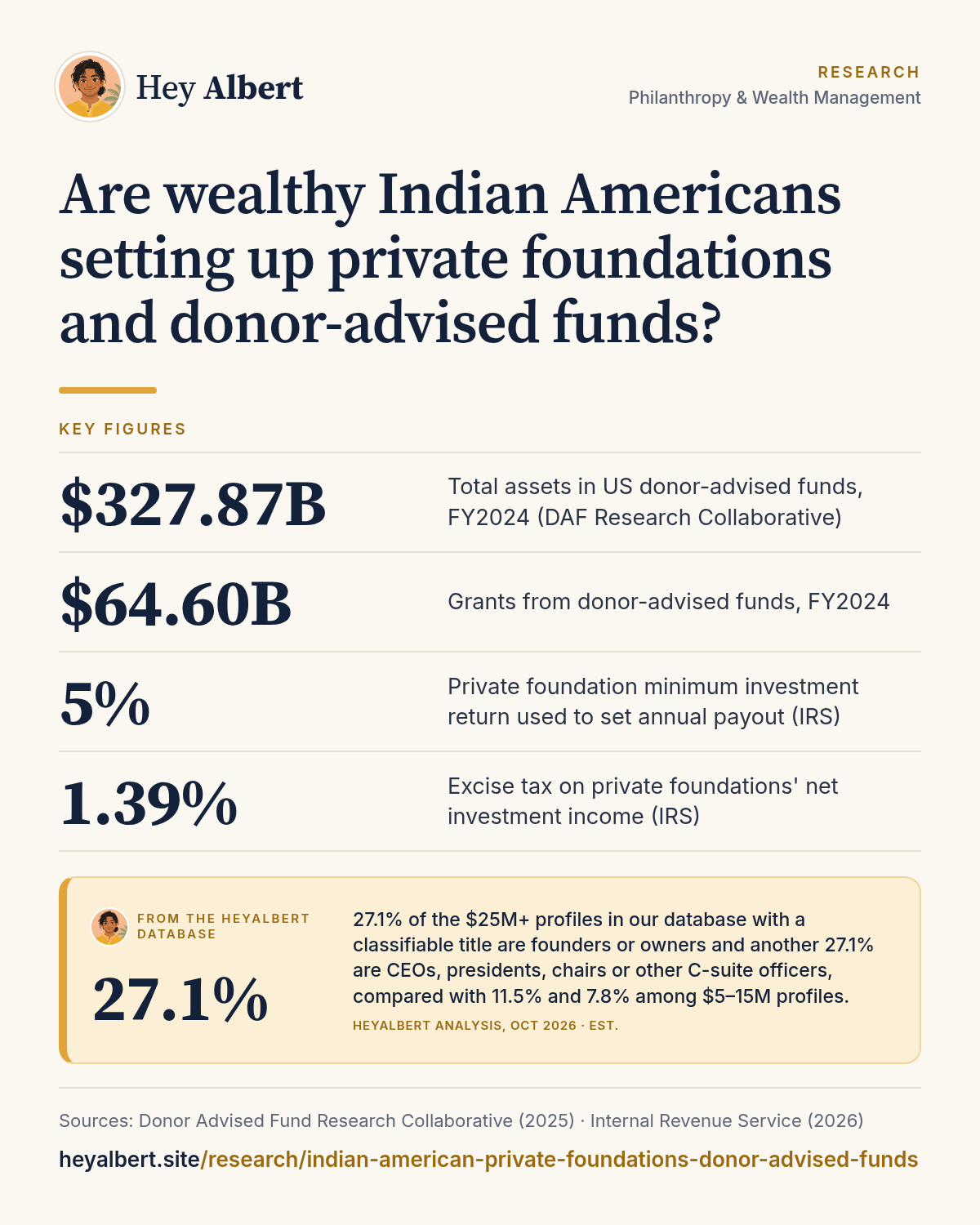 Infographic: Are wealthy Indian Americans setting up private foundations and donor-advised funds? Key figures: $327.87B Total assets in US donor-advised funds, FY2024 (DAF Research Collaborative); $64.60B Grants from donor-advised funds, FY2024; 5% Private foundation minimum investment return used to set annual payout (IRS); 1.39% Excise tax on private foundations' net investment income (IRS). HeyAlbert data shows 27.1% of the $25M+ profiles in our database with a classifiable title are founders or owners and another 27.1% are CEOs, presidents, chairs or other C-suite officers, compared with 11.5% and 7.8% among $5–15M profiles.