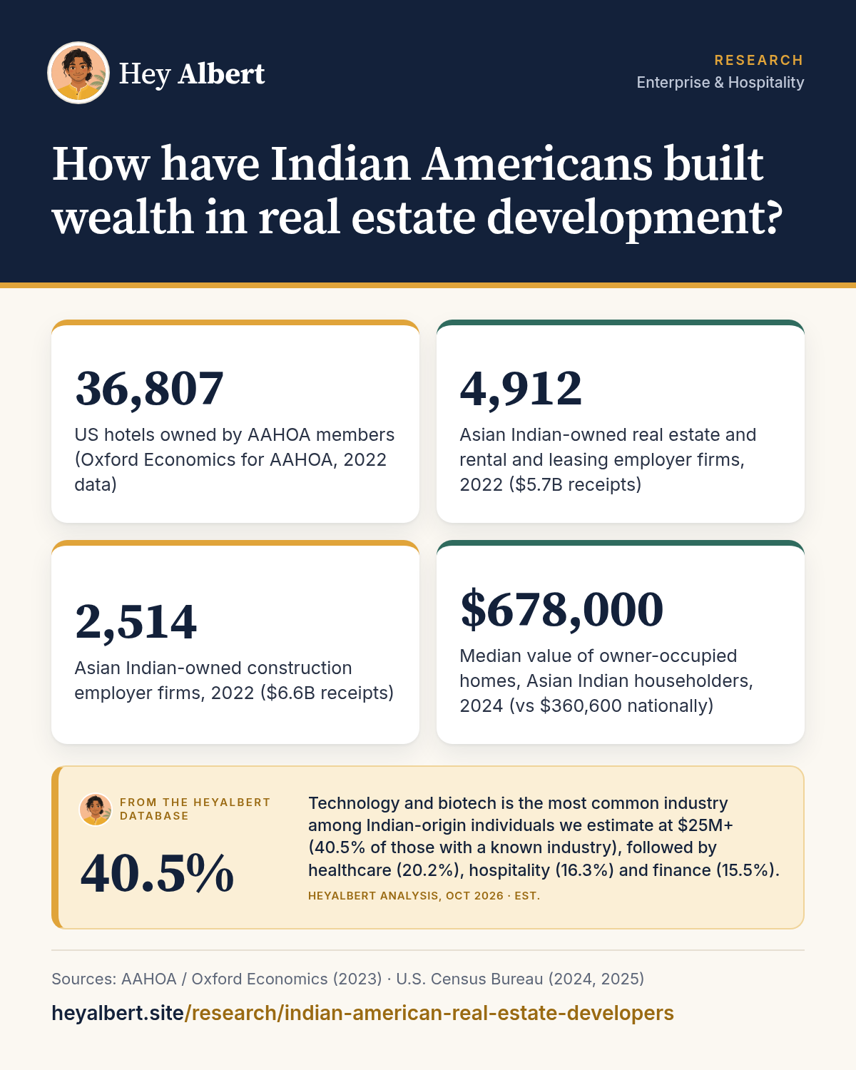 Infographic: How have Indian Americans built wealth in real estate development? Key figures: 36,807 US hotels owned by AAHOA members (Oxford Economics for AAHOA, 2022 data); 4,912 Asian Indian-owned real estate and rental and leasing employer firms, 2022 ($5.7B receipts); 2,514 Asian Indian-owned construction employer firms, 2022 ($6.6B receipts); $678,000 Median value of owner-occupied homes, Asian Indian householders, 2024 (vs $360,600 nationally). HeyAlbert data shows technology and biotech is the most common industry among Indian-origin individuals we estimate at $25M+ (40.5% of those with a known industry), followed by healthcare (20.2%), hospitality (16.3%) and finance (15.5%).