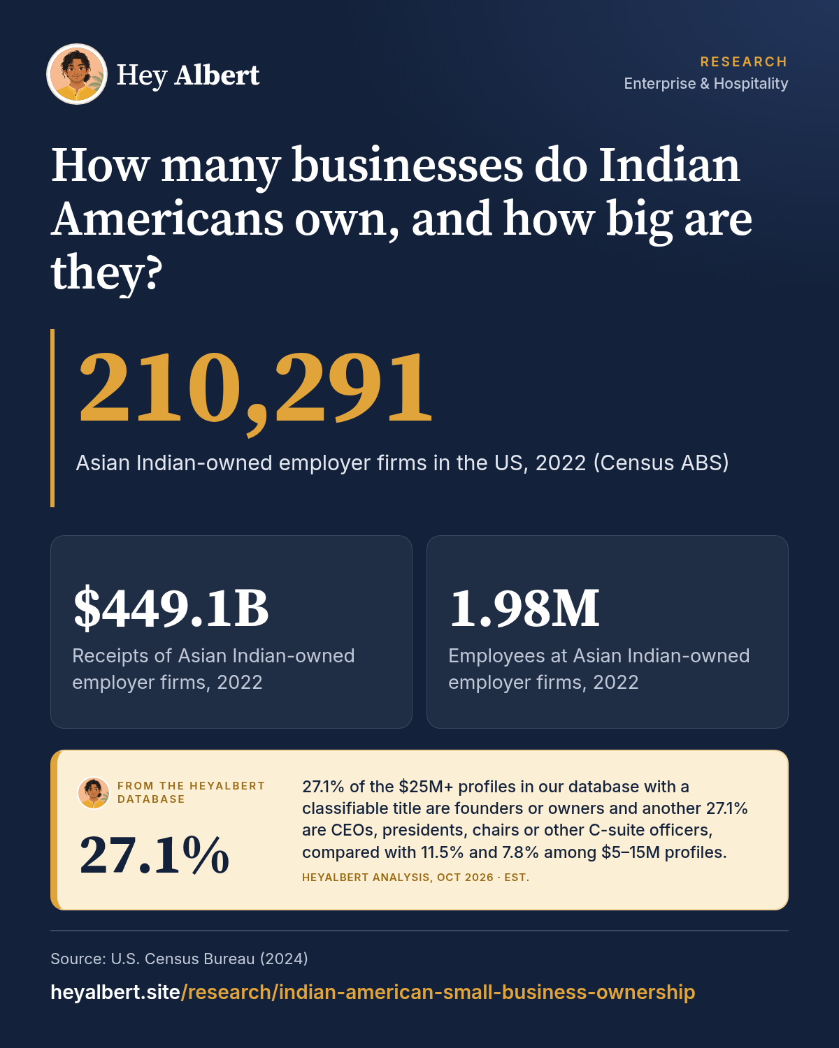 Infographic: How many businesses do Indian Americans own, and how big are they? Key figures: 210,291 Asian Indian-owned employer firms in the US, 2022 (Census ABS); $449.1B Receipts of Asian Indian-owned employer firms, 2022; 1.98M Employees at Asian Indian-owned employer firms, 2022. HeyAlbert data shows 27.1% of the $25M+ profiles in our database with a classifiable title are founders or owners and another 27.1% are CEOs, presidents, chairs or other C-suite officers, compared with 11.5% and 7.8% among $5–15M profiles.