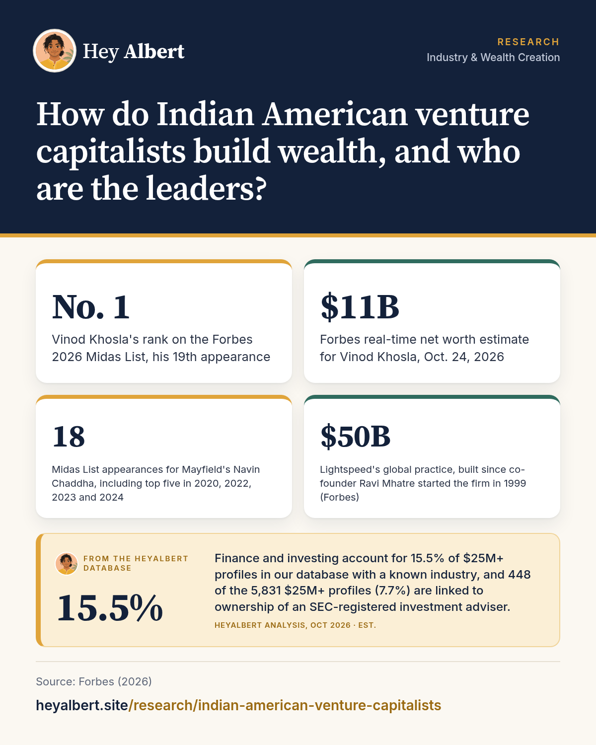 Infographic: How do Indian American venture capitalists build wealth, and who are the leaders? Key figures: No. 1 Vinod Khosla's rank on the Forbes 2026 Midas List, his 19th appearance; $11B Forbes real-time net worth estimate for Vinod Khosla, Oct. 24, 2026; 18 Midas List appearances for Mayfield's Navin Chaddha, including top five in 2020, 2022, 2023 and 2024; $50B Lightspeed's global practice, built since co-founder Ravi Mhatre started the firm in 1999 (Forbes). HeyAlbert data shows finance and investing account for 15.5% of $25M+ profiles in our database with a known industry, and 448 of the 5,831 $25M+ profiles (7.7%) are linked to ownership of an SEC-registered investment adviser.