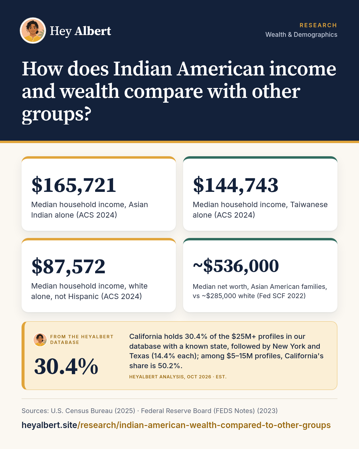 Infographic: How does Indian American income and wealth compare with other groups? Key figures: $165,721 Median household income, Asian Indian alone (ACS 2024); $144,743 Median household income, Taiwanese alone (ACS 2024); $87,572 Median household income, white alone, not Hispanic (ACS 2024); ~$536,000 Median net worth, Asian American families, vs ~$285,000 white (Fed SCF 2022). HeyAlbert data shows California holds 30.4% of the $25M+ profiles in our database with a known state, followed by New York and Texas (14.4% each); among $5–15M profiles, California's share is 50.2%.