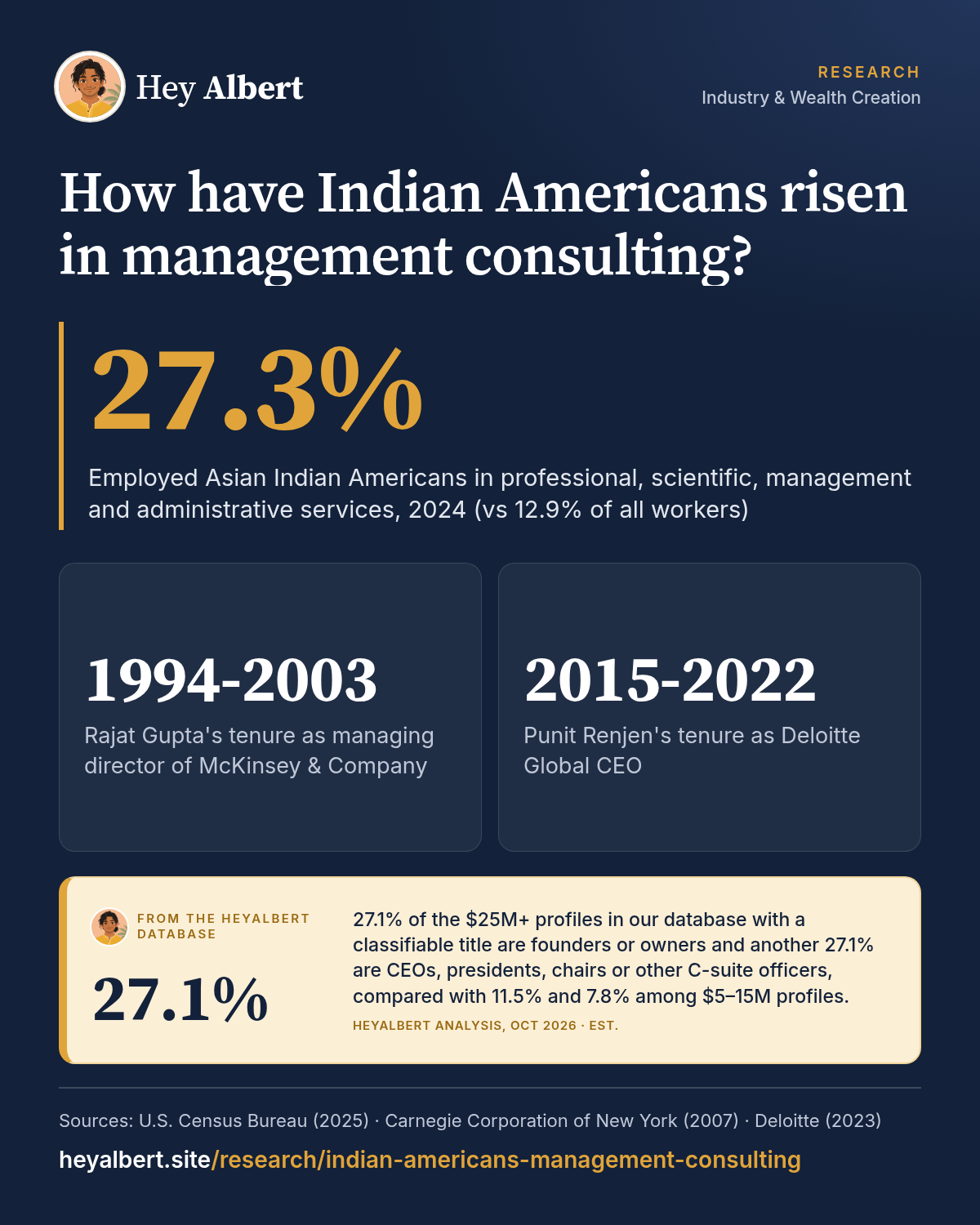 Infographic: How have Indian Americans risen in management consulting? Key figures: 27.3% Employed Asian Indian Americans in professional, scientific, management and administrative services, 2024 (vs 12.9% of all workers); 1994-2003 Rajat Gupta's tenure as managing director of McKinsey & Company; 2015-2022 Punit Renjen's tenure as Deloitte Global CEO. HeyAlbert data shows 27.1% of the $25M+ profiles in our database with a classifiable title are founders or owners and another 27.1% are CEOs, presidents, chairs or other C-suite officers, compared with 11.5% and 7.8% among $5–15M profiles.