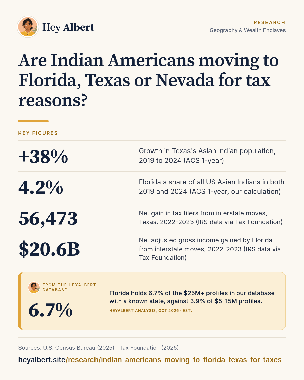 Infographic: Are Indian Americans moving to Florida, Texas or Nevada for tax reasons? Key figures: +38% Growth in Texas's Asian Indian population, 2019 to 2024 (ACS 1-year); 4.2% Florida's share of all US Asian Indians in both 2019 and 2024 (ACS 1-year, our calculation); 56,473 Net gain in tax filers from interstate moves, Texas, 2022-2023 (IRS data via Tax Foundation); $20.6B Net adjusted gross income gained by Florida from interstate moves, 2022-2023 (IRS data via Tax Foundation). HeyAlbert data shows Florida holds 6.7% of the $25M+ profiles in our database with a known state, against 3.9% of $5–15M profiles.