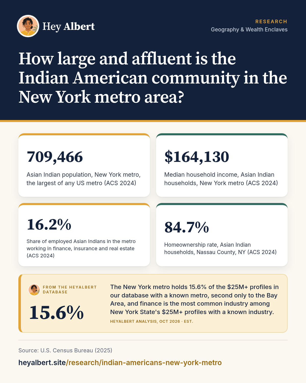 Infographic: How large and affluent is the Indian American community in the New York metro area? Key figures: 709,466 Asian Indian population, New York metro, the largest of any US metro (ACS 2024); $164,130 Median household income, Asian Indian households, New York metro (ACS 2024); 16.2% Share of employed Asian Indians in the metro working in finance, insurance and real estate (ACS 2024); 84.7% Homeownership rate, Asian Indian households, Nassau County, NY (ACS 2024). HeyAlbert data shows the New York metro holds 15.6% of the $25M+ profiles in our database with a known metro, second only to the Bay Area, and finance is the most common industry among New York State's $25M+ profiles with a known industry.