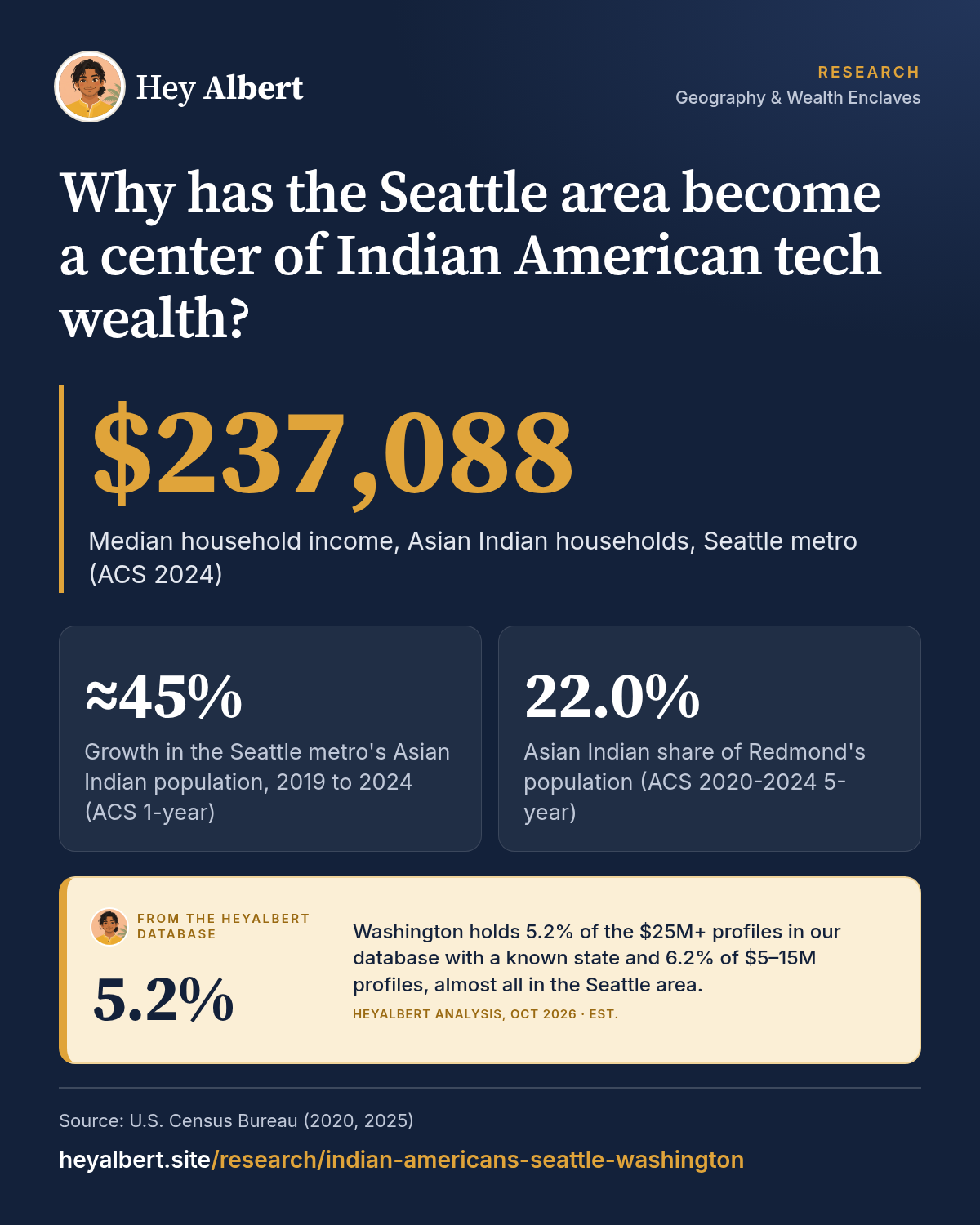 Infographic: Why has the Seattle area become a center of Indian American tech wealth? Key figures: $237,088 Median household income, Asian Indian households, Seattle metro (ACS 2024); ≈45% Growth in the Seattle metro's Asian Indian population, 2019 to 2024 (ACS 1-year); 22.0% Asian Indian share of Redmond's population (ACS 2020-2024 5-year). HeyAlbert data shows Washington holds 5.2% of the $25M+ profiles in our database with a known state and 6.2% of $5–15M profiles, almost all in the Seattle area.