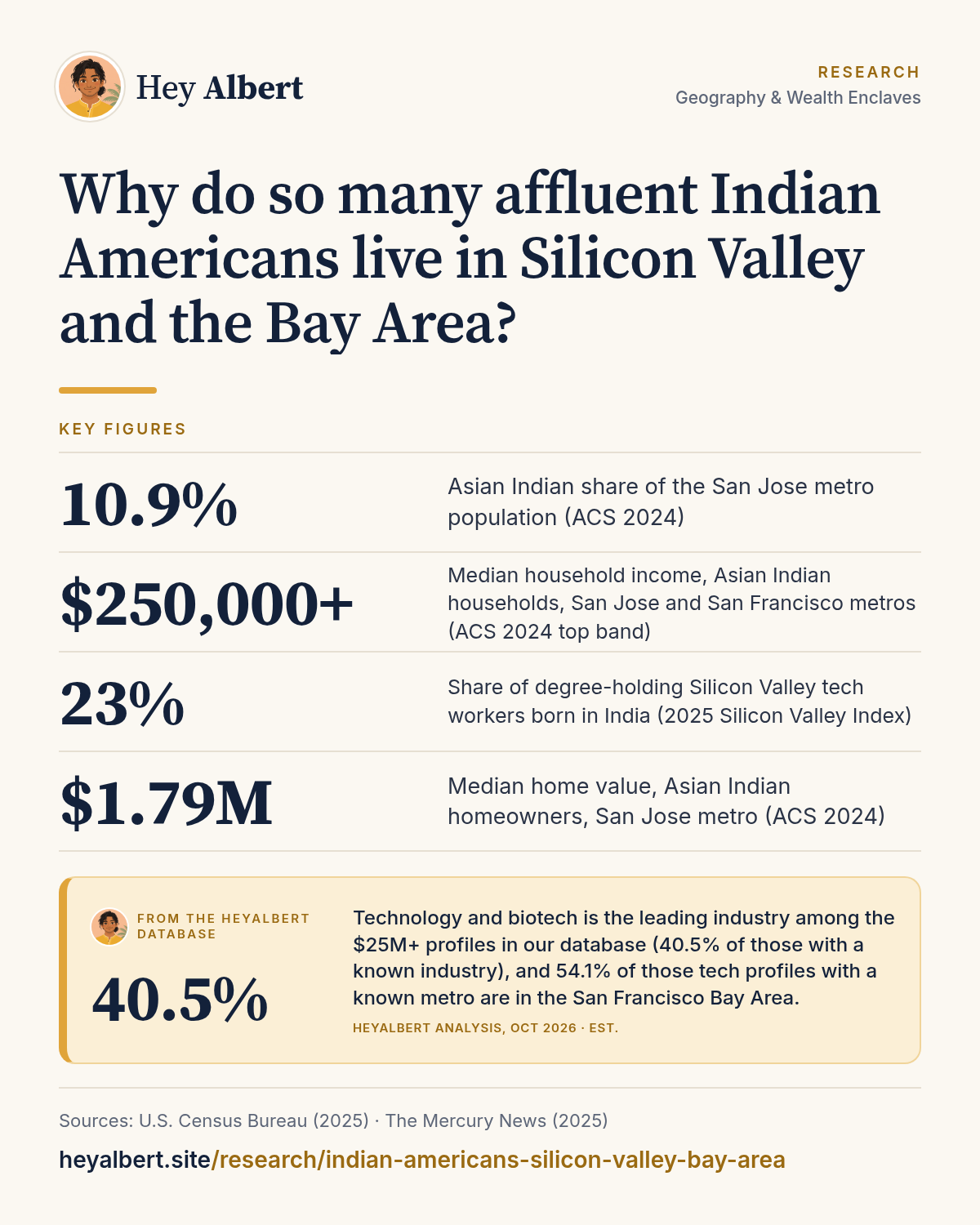 Infographic: Why do so many affluent Indian Americans live in Silicon Valley and the Bay Area? Key figures: 10.9% Asian Indian share of the San Jose metro population (ACS 2024); $250,000+ Median household income, Asian Indian households, San Jose and San Francisco metros (ACS 2024 top band); 23% Share of degree-holding Silicon Valley tech workers born in India (2025 Silicon Valley Index); $1.79M Median home value, Asian Indian homeowners, San Jose metro (ACS 2024). HeyAlbert data shows technology and biotech is the leading industry among the $25M+ profiles in our database (40.5% of those with a known industry), and 54.1% of those tech profiles with a known metro are in the San Francisco Bay Area.