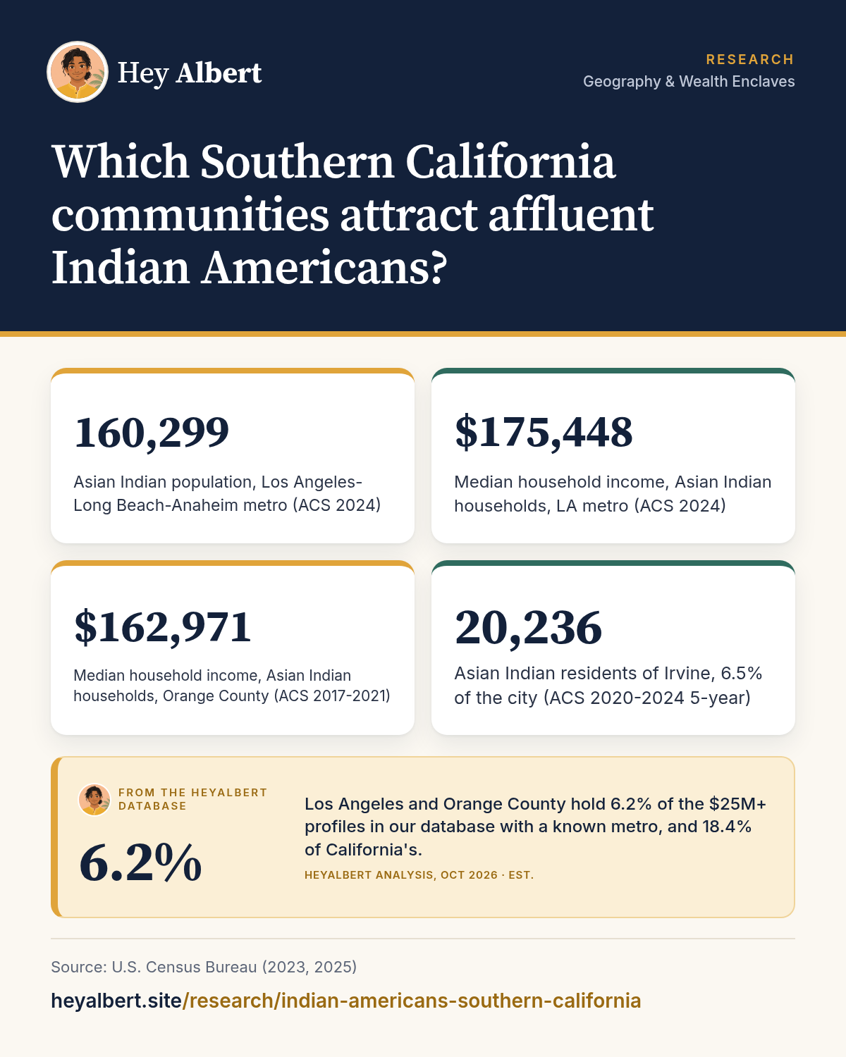 Infographic: Which Southern California communities attract affluent Indian Americans? Key figures: 160,299 Asian Indian population, Los Angeles-Long Beach-Anaheim metro (ACS 2024); $175,448 Median household income, Asian Indian households, LA metro (ACS 2024); $162,971 Median household income, Asian Indian households, Orange County (ACS 2017-2021); 20,236 Asian Indian residents of Irvine, 6.5% of the city (ACS 2020-2024 5-year). HeyAlbert data shows Los Angeles and Orange County hold 6.2% of the $25M+ profiles in our database with a known metro, and 18.4% of California's.