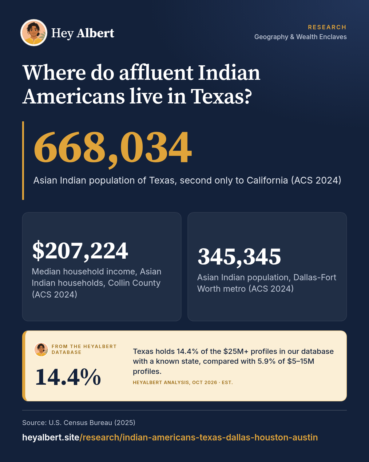Infographic: Where do affluent Indian Americans live in Texas? Key figures: 668,034 Asian Indian population of Texas, second only to California (ACS 2024); $207,224 Median household income, Asian Indian households, Collin County (ACS 2024); 345,345 Asian Indian population, Dallas-Fort Worth metro (ACS 2024). HeyAlbert data shows Texas holds 14.4% of the $25M+ profiles in our database with a known state, compared with 5.9% of $5–15M profiles.