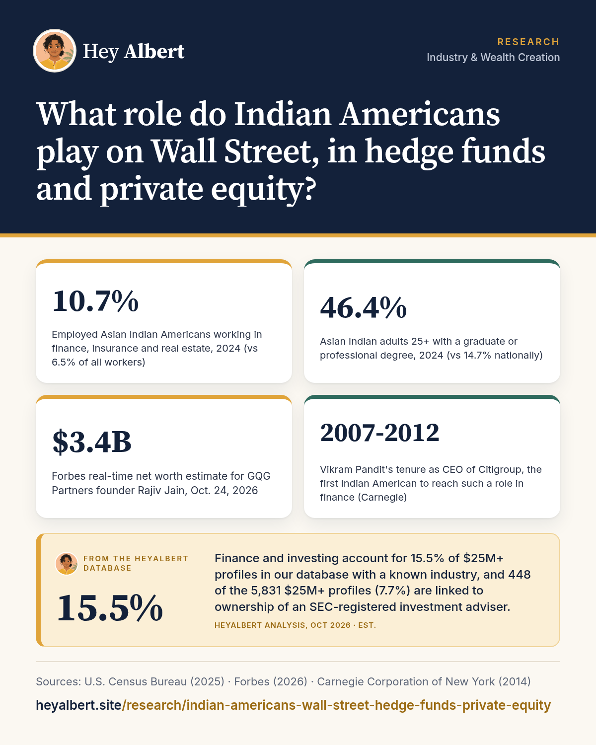 Infographic: What role do Indian Americans play on Wall Street, in hedge funds and private equity? Key figures: 10.7% Employed Asian Indian Americans working in finance, insurance and real estate, 2024 (vs 6.5% of all workers); 46.4% Asian Indian adults 25+ with a graduate or professional degree, 2024 (vs 14.7% nationally); $3.4B Forbes real-time net worth estimate for GQG Partners founder Rajiv Jain, Oct. 24, 2026; 2007-2012 Vikram Pandit's tenure as CEO of Citigroup, the first Indian American to reach such a role in finance (Carnegie). HeyAlbert data shows finance and investing account for 15.5% of $25M+ profiles in our database with a known industry, and 448 of the 5,831 $25M+ profiles (7.7%) are linked to ownership of an SEC-registered investment adviser.
