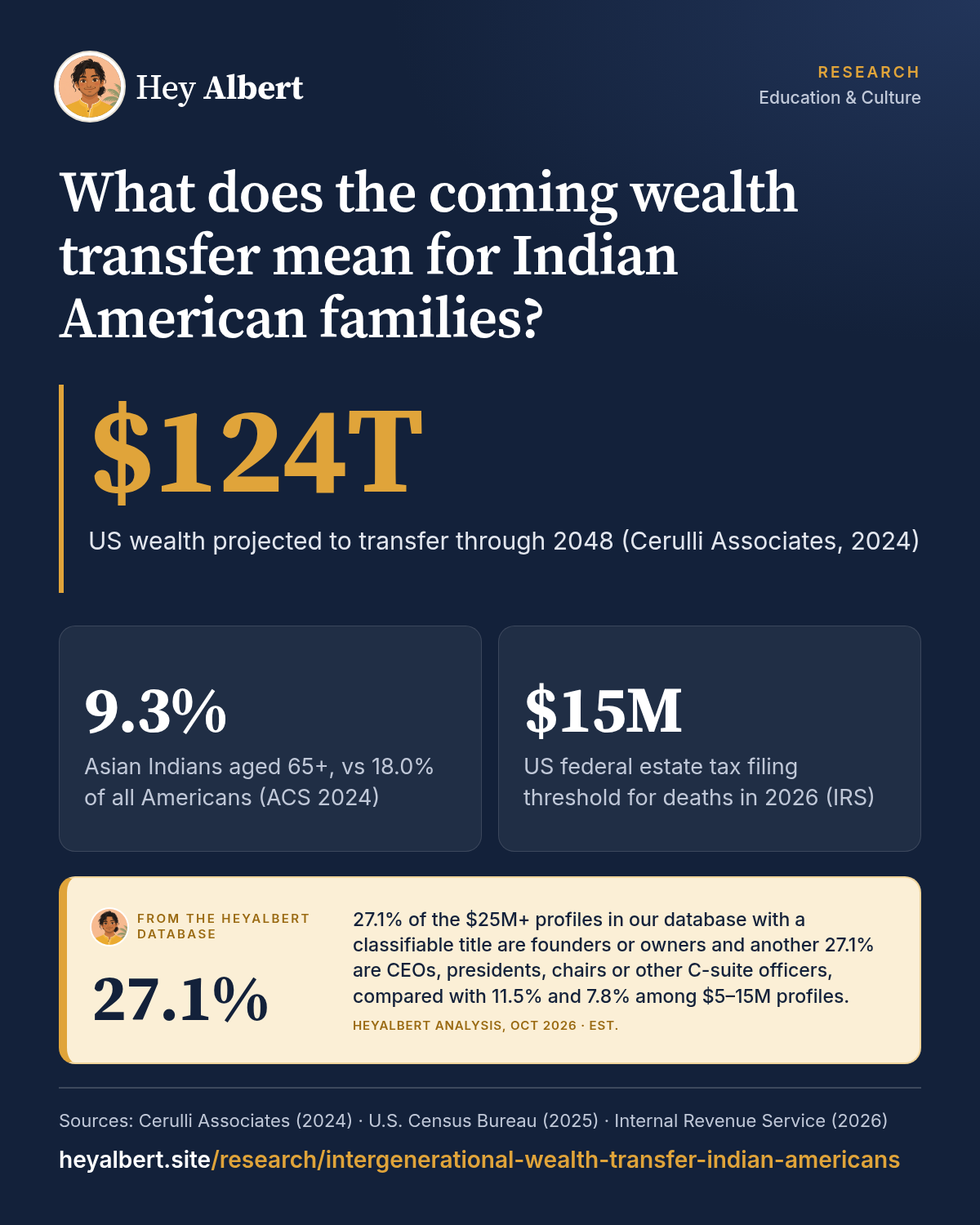 Infographic: What does the coming wealth transfer mean for Indian American families? Key figures: $124T US wealth projected to transfer through 2048 (Cerulli Associates, 2024); 9.3% Asian Indians aged 65+, vs 18.0% of all Americans (ACS 2024); $15M US federal estate tax filing threshold for deaths in 2026 (IRS). HeyAlbert data shows 27.1% of the $25M+ profiles in our database with a classifiable title are founders or owners and another 27.1% are CEOs, presidents, chairs or other C-suite officers, compared with 11.5% and 7.8% among $5–15M profiles.