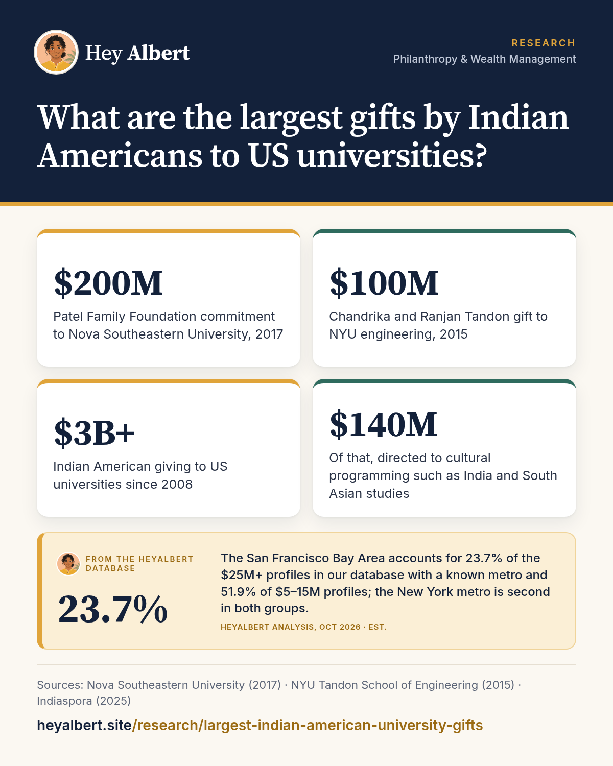 Infographic: What are the largest gifts by Indian Americans to US universities? Key figures: $200M Patel Family Foundation commitment to Nova Southeastern University, 2017; $100M Chandrika and Ranjan Tandon gift to NYU engineering, 2015; $3B+ Indian American giving to US universities since 2008; $140M Of that, directed to cultural programming such as India and South Asian studies. HeyAlbert data shows the San Francisco Bay Area accounts for 23.7% of the $25M+ profiles in our database with a known metro and 51.9% of $5–15M profiles; the New York metro is second in both groups.