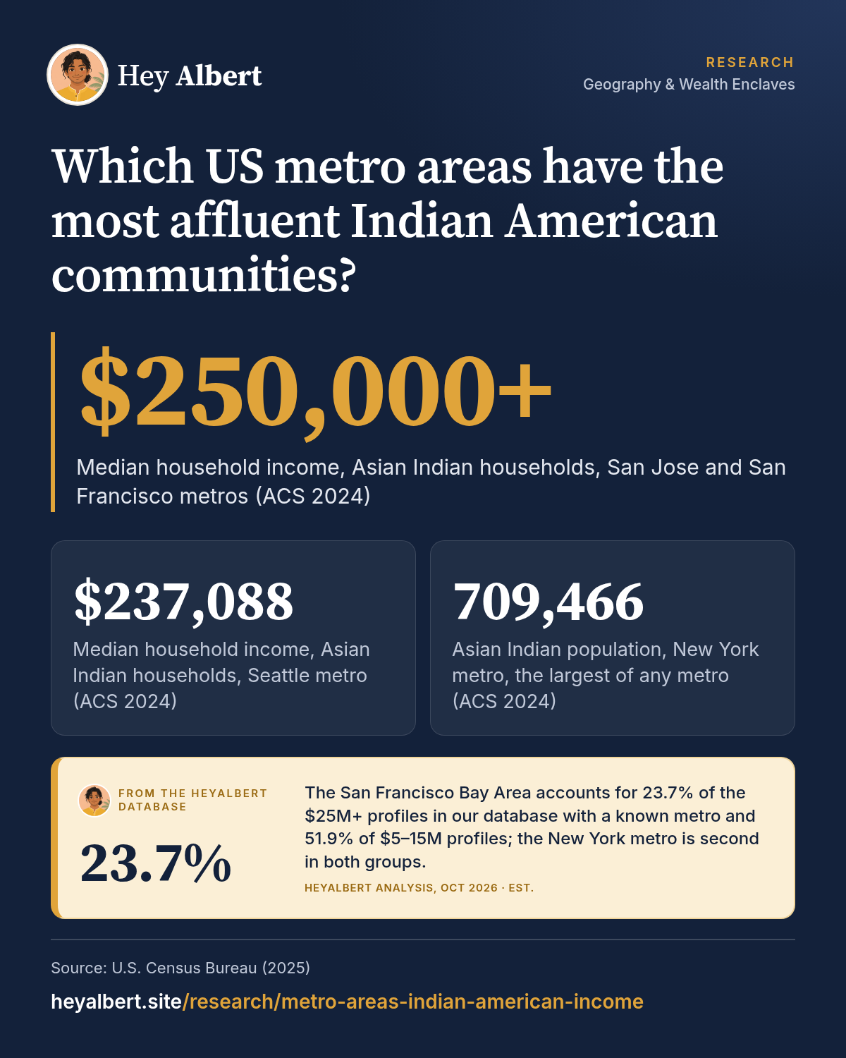 Infographic: Which US metro areas have the most affluent Indian American communities? Key figures: $250,000+ Median household income, Asian Indian households, San Jose and San Francisco metros (ACS 2024); $237,088 Median household income, Asian Indian households, Seattle metro (ACS 2024); 709,466 Asian Indian population, New York metro, the largest of any metro (ACS 2024). HeyAlbert data shows the San Francisco Bay Area accounts for 23.7% of the $25M+ profiles in our database with a known metro and 51.9% of $5–15M profiles; the New York metro is second in both groups.