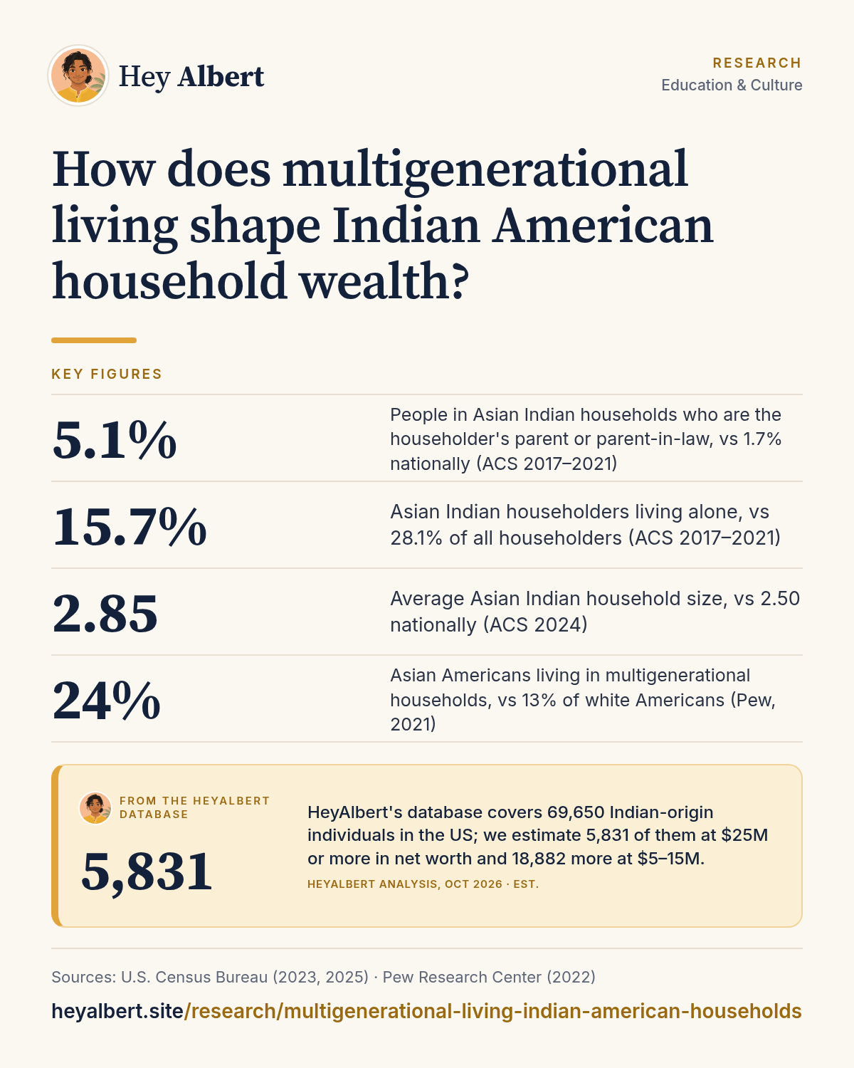 Infographic: How does multigenerational living shape Indian American household wealth? Key figures: 5.1% People in Asian Indian households who are the householder's parent or parent-in-law, vs 1.7% nationally (ACS 2017–2021); 15.7% Asian Indian householders living alone, vs 28.1% of all householders (ACS 2017–2021); 2.85 Average Asian Indian household size, vs 2.50 nationally (ACS 2024); 24% Asian Americans living in multigenerational households, vs 13% of white Americans (Pew, 2021). HeyAlbert data shows HeyAlbert's database covers 69,650 Indian-origin individuals in the US; we estimate 5,831 of them at $25M or more in net worth and 18,882 more at $5–15M.
