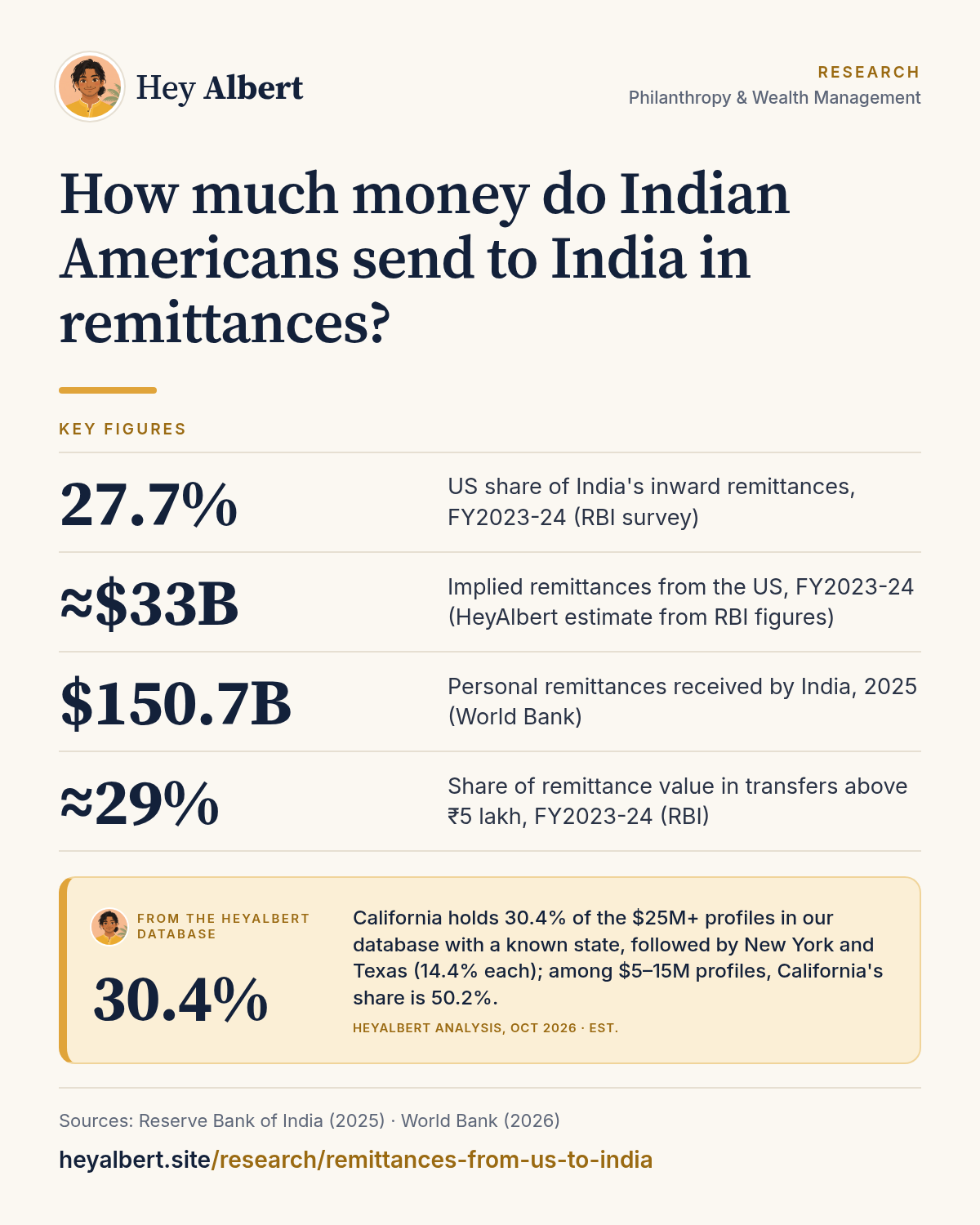Infographic: How much money do Indian Americans send to India in remittances? Key figures: 27.7% US share of India's inward remittances, FY2023-24 (RBI survey); ≈$33B Implied remittances from the US, FY2023-24 (HeyAlbert estimate from RBI figures); $150.7B Personal remittances received by India, 2025 (World Bank); ≈29% Share of remittance value in transfers above ₹5 lakh, FY2023-24 (RBI). HeyAlbert data shows California holds 30.4% of the $25M+ profiles in our database with a known state, followed by New York and Texas (14.4% each); among $5–15M profiles, California's share is 50.2%.