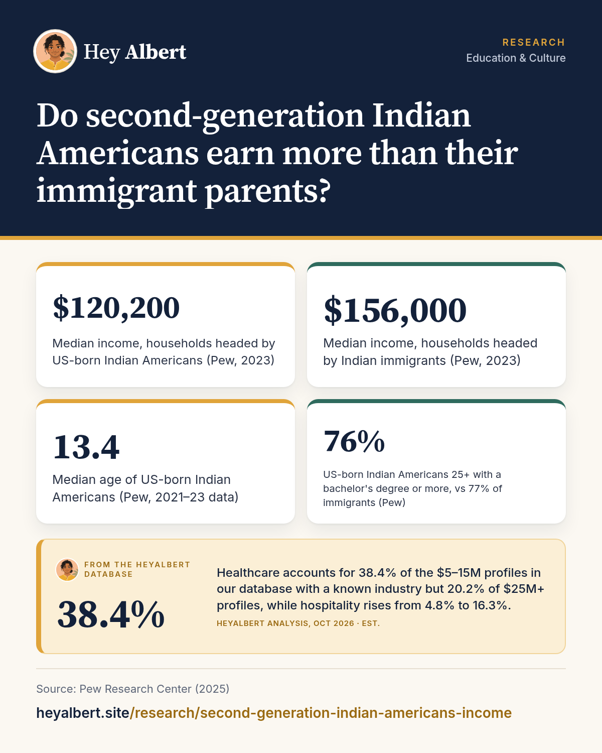 Infographic: Do second-generation Indian Americans earn more than their immigrant parents? Key figures: $120,200 Median income, households headed by US-born Indian Americans (Pew, 2023); $156,000 Median income, households headed by Indian immigrants (Pew, 2023); 13.4 Median age of US-born Indian Americans (Pew, 2021–23 data); 76% US-born Indian Americans 25+ with a bachelor's degree or more, vs 77% of immigrants (Pew). HeyAlbert data shows healthcare accounts for 38.4% of the $5–15M profiles in our database with a known industry but 20.2% of $25M+ profiles, while hospitality rises from 4.8% to 16.3%.