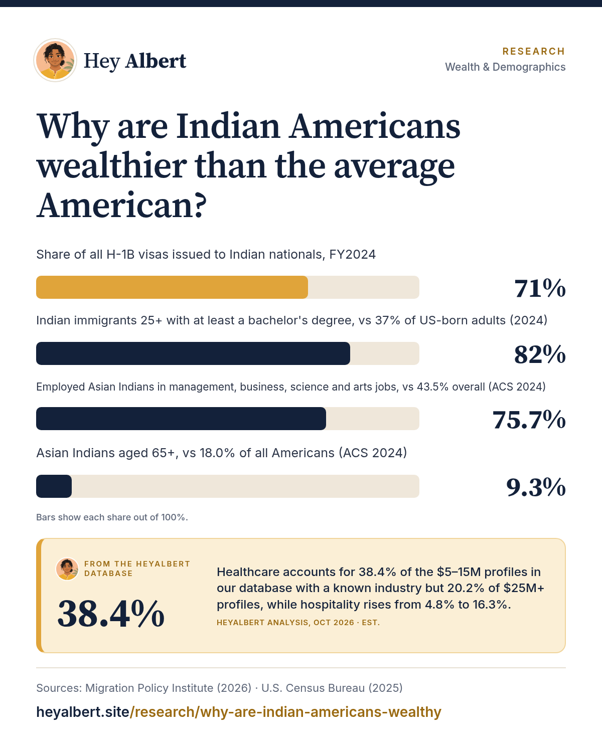 Infographic: Why are Indian Americans wealthier than the average American? Key figures: 71% Share of all H-1B visas issued to Indian nationals, FY2024; 82% Indian immigrants 25+ with at least a bachelor's degree, vs 37% of US-born adults (2024); 75.7% Employed Asian Indians in management, business, science and arts jobs, vs 43.5% overall (ACS 2024); 9.3% Asian Indians aged 65+, vs 18.0% of all Americans (ACS 2024). HeyAlbert data shows healthcare accounts for 38.4% of the $5–15M profiles in our database with a known industry but 20.2% of $25M+ profiles, while hospitality rises from 4.8% to 16.3%.