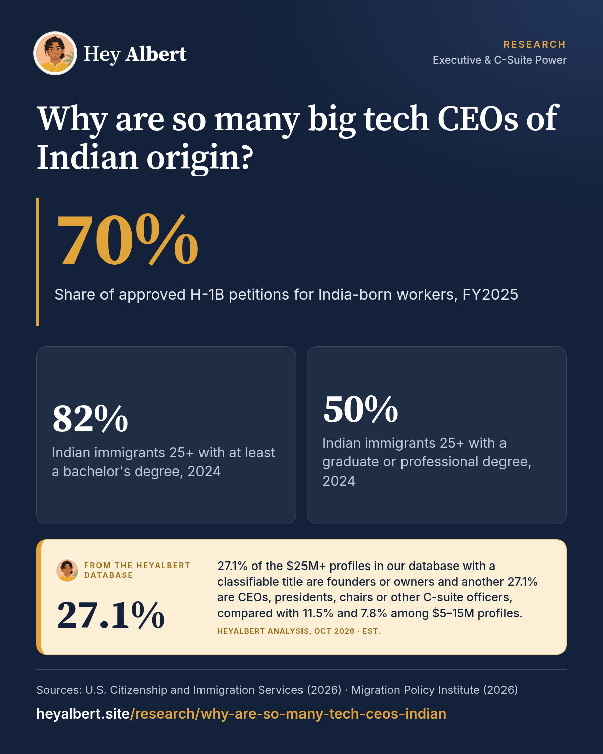 Infographic: Why are so many big tech CEOs of Indian origin? Key figures: 70% Share of approved H-1B petitions for India-born workers, FY2025; 82% Indian immigrants 25+ with at least a bachelor's degree, 2024; 50% Indian immigrants 25+ with a graduate or professional degree, 2024. HeyAlbert data shows 27.1% of the $25M+ profiles in our database with a classifiable title are founders or owners and another 27.1% are CEOs, presidents, chairs or other C-suite officers, compared with 11.5% and 7.8% among $5–15M profiles.
