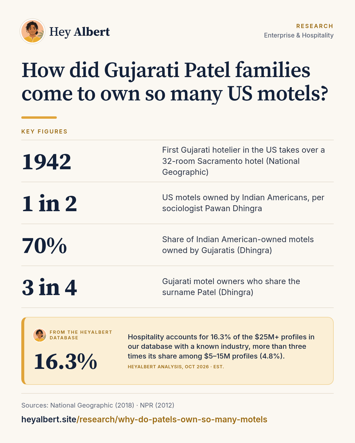 Infographic: How did Gujarati Patel families come to own so many US motels? Key figures: 1942 First Gujarati hotelier in the US takes over a 32-room Sacramento hotel (National Geographic); 1 in 2 US motels owned by Indian Americans, per sociologist Pawan Dhingra; 70% Share of Indian American-owned motels owned by Gujaratis (Dhingra); 3 in 4 Gujarati motel owners who share the surname Patel (Dhingra). HeyAlbert data shows hospitality accounts for 16.3% of the $25M+ profiles in our database with a known industry, more than three times its share among $5–15M profiles (4.8%).